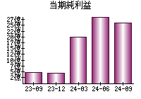 当期純利益