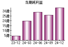 当期純利益