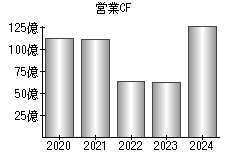 営業活動によるキャッシュフロー