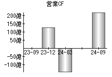 営業活動によるキャッシュフロー