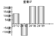 営業活動によるキャッシュフロー