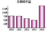 当期純利益