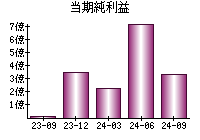 当期純利益