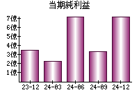 当期純利益