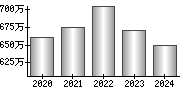 平均年収（単独）