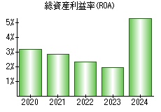 総資産利益率(ROA)