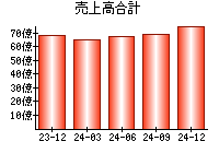 売上高合計