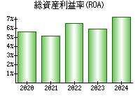 総資産利益率(ROA)