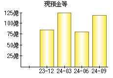 現預金等