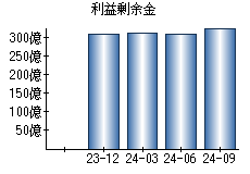 利益剰余金