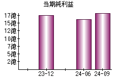 当期純利益