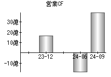 営業活動によるキャッシュフロー