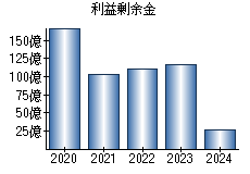 利益剰余金