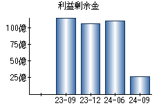 利益剰余金