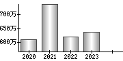 平均年収（単独）