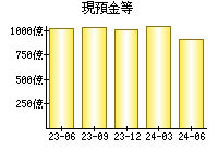 現預金等