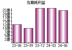 当期純利益