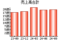 売上高合計