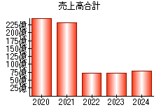 売上高合計