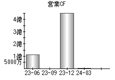 営業活動によるキャッシュフロー