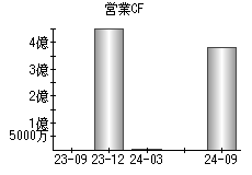 営業活動によるキャッシュフロー