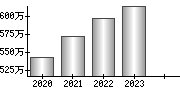 平均年収（単独）