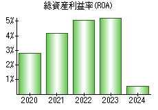 総資産利益率(ROA)