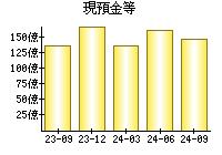 現預金等