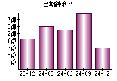 当期純利益