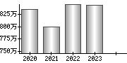 平均年収（単独）