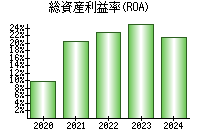 総資産利益率(ROA)