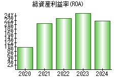 総資産利益率(ROA)