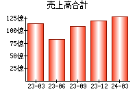 売上高合計