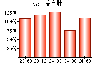 売上高合計