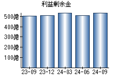 利益剰余金