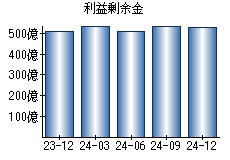 利益剰余金