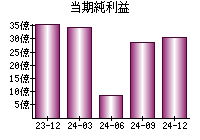 当期純利益