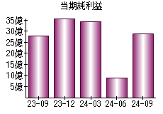 当期純利益