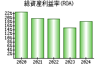 総資産利益率(ROA)