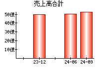 売上高合計