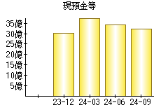 現預金等