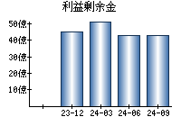 利益剰余金