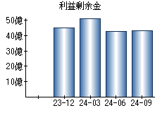 利益剰余金