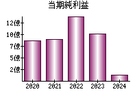 当期純利益