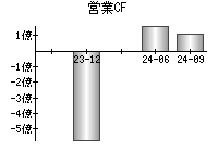 営業活動によるキャッシュフロー