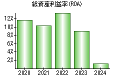 総資産利益率(ROA)