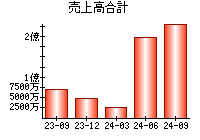 売上高合計