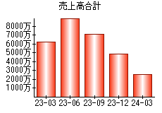 売上高合計