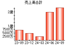 売上高合計