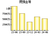 現預金等